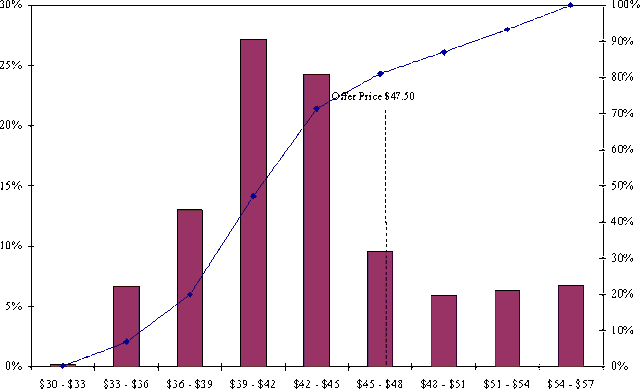 [TRADING DISTRIBUTION CHART]